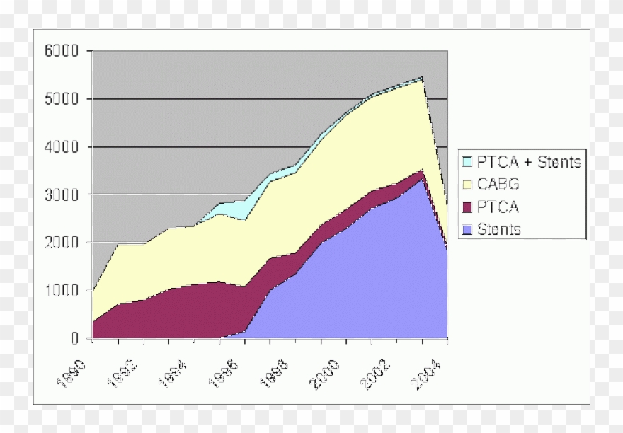 Figure 1 Number Of Stents, Angioplasty And Cabg Admissions Clipart