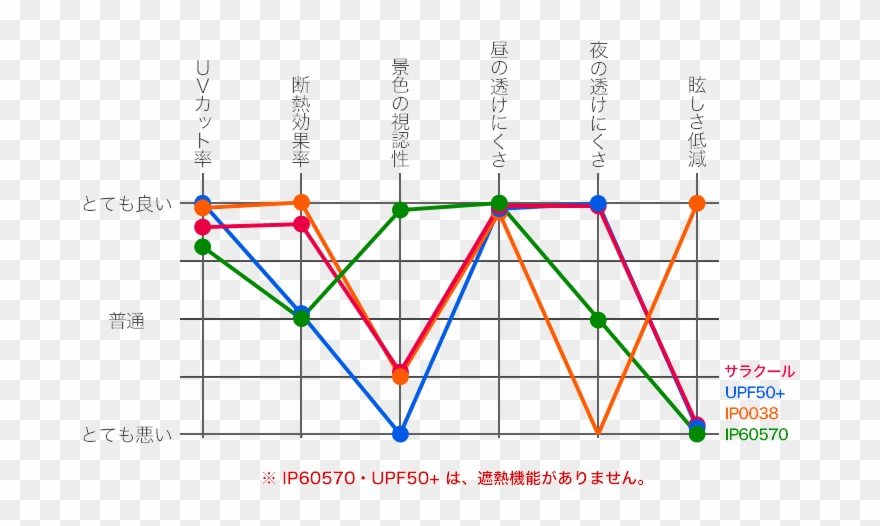 紫外線対策・暑さ対策レース 商品比較グラフ Clipart