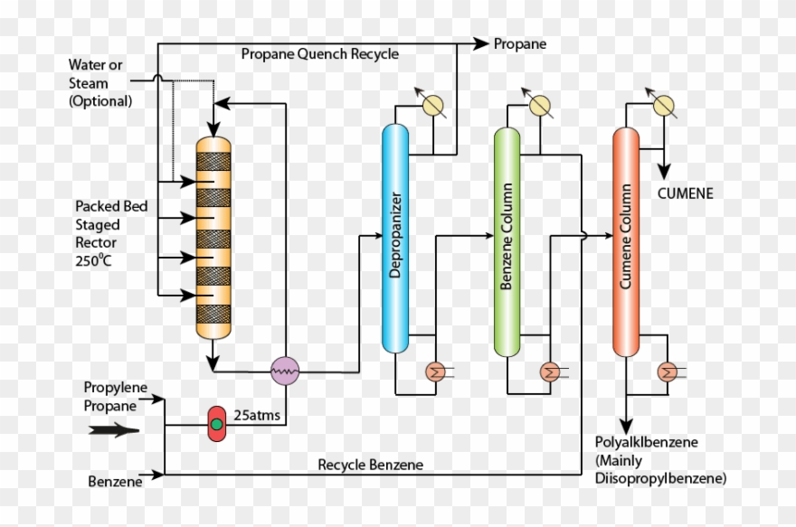 Block Flow Diagram Processdesign 404677932225 Benzene Clipart