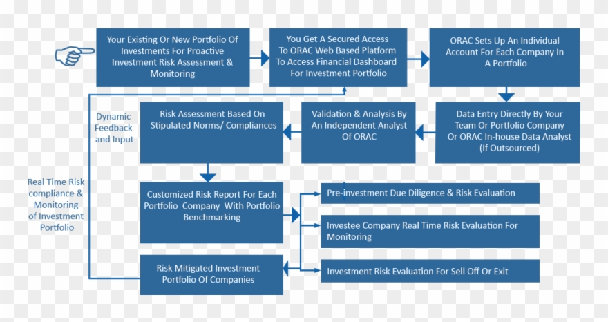 58 Super Investment Process Flow Chart Clipart