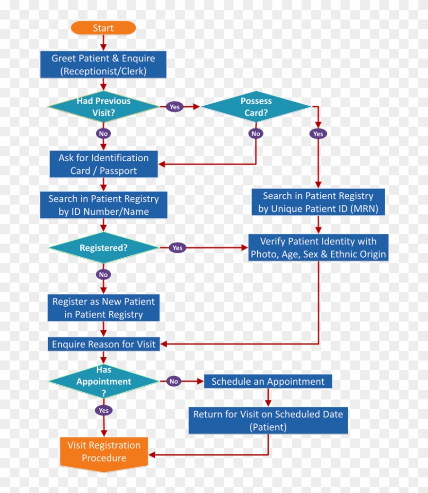 Patient Administration Patient Flow Chart In Clinic Clipart