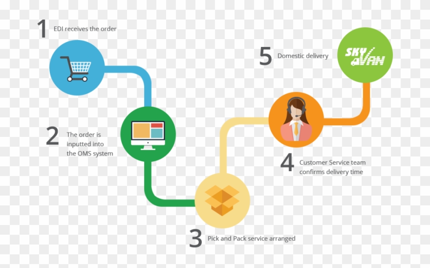 Order Management Order Management Flow Chart Clipart