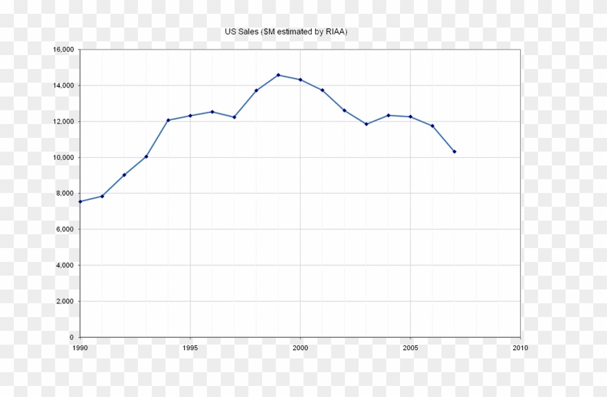 Us Sales 1990-2005 Clipart