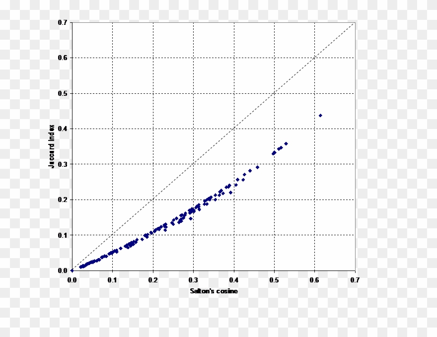 Relation Between The Jaccard Index And Salton's Cosine Clipart