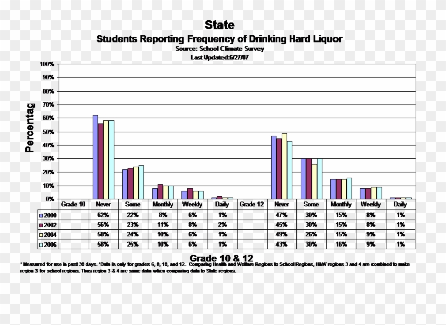 State Students Reporting Frequency Of Drinking Hard Clipart