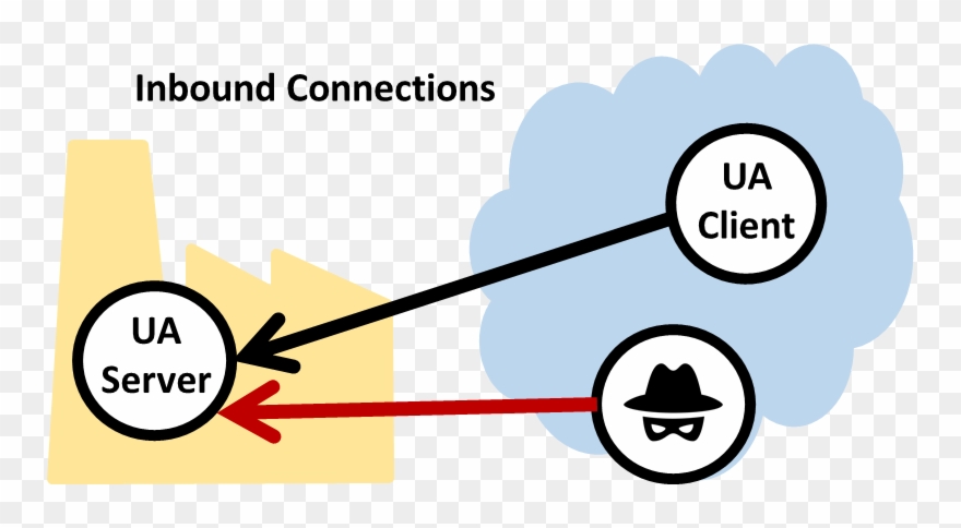 Inbound Connections Require Open Firewall Ports, Allowing Clipart