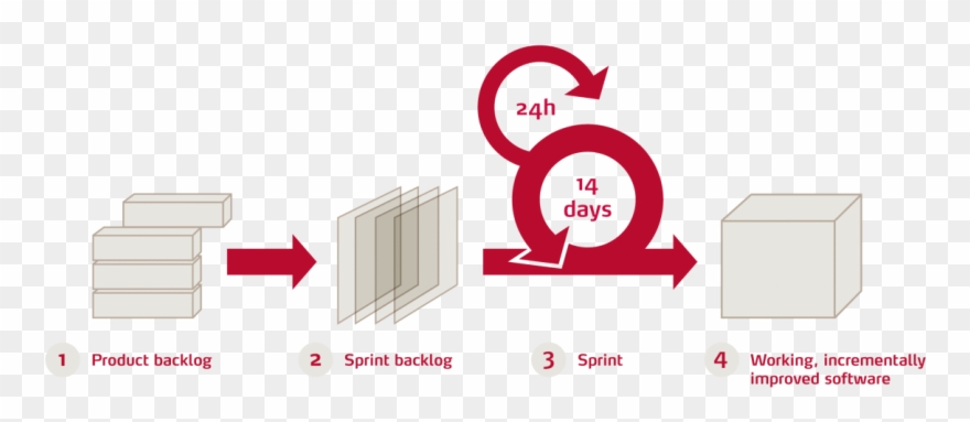 Overview Of The Scrum Process At Punkt Clipart