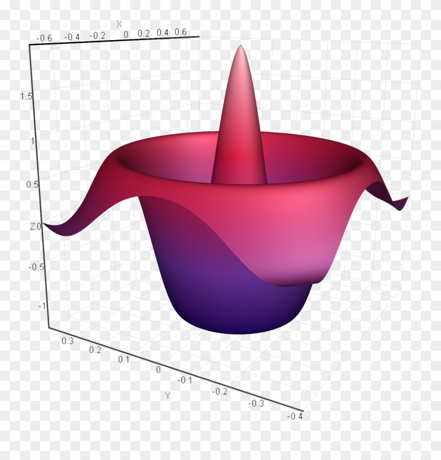 Linear Scaling, Logarithmic Scaling, Sqrt Scaling Clipart