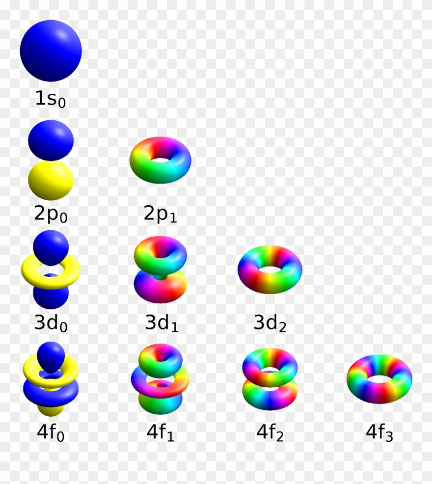 Atomic Orbitals Spdf M-eigenstates Mpositive Clipart
