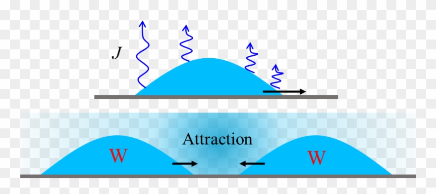 Evaporation Effect： Droplet Moving From High Evaporation Clipart