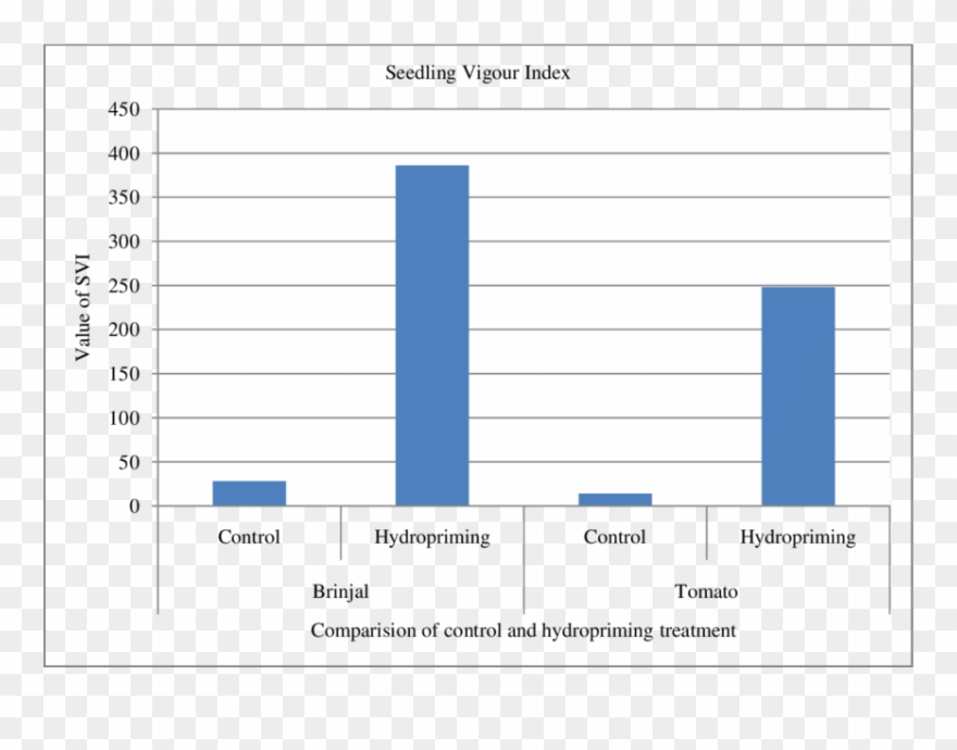 Comparison Of Control And Hydropriming Treatment On Clipart