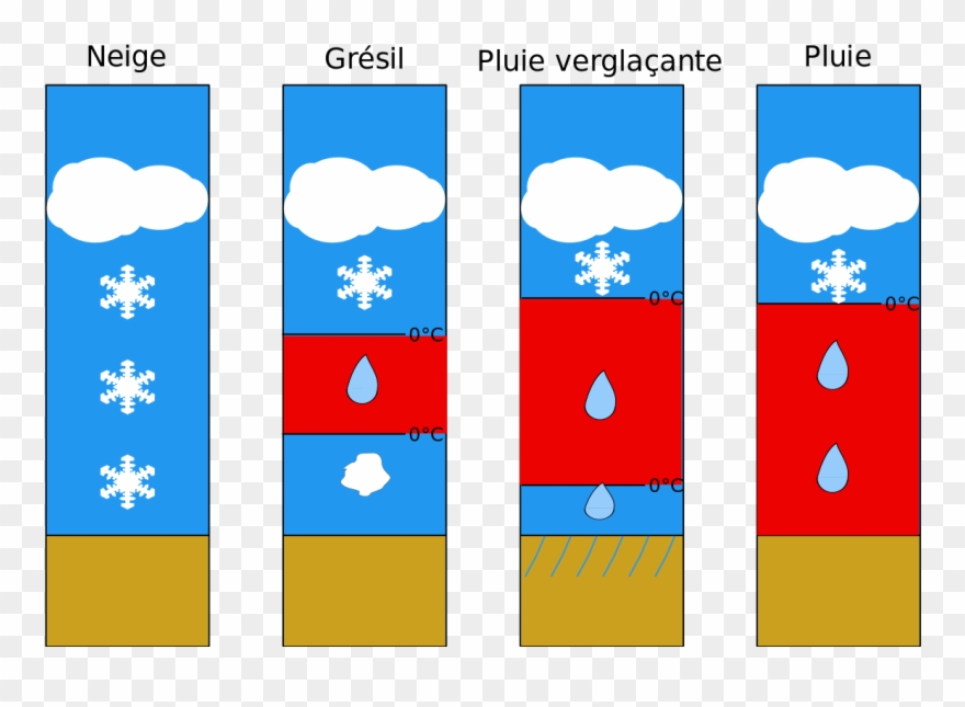 Type De Precipitation Dans Un Blocage Air Froid Clipart