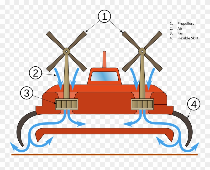 Because They Are Supported By A Cushion Of Air, Hovercraft Clipart