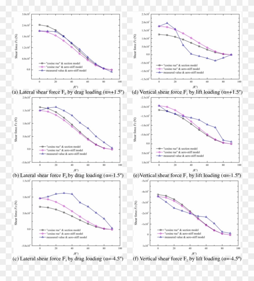 Shear Force At Joint Section Of Pylon And Girder Clipart