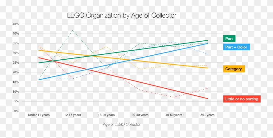 Younger Lego Builders Prefer Little Or No Organization, Clipart