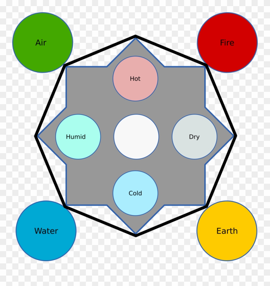 The 5 Aristotelian Elements Clipart