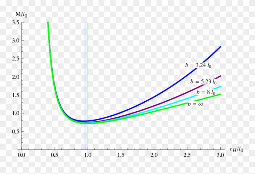 Plot Of The Relation Of M With Respect To R H Clipart