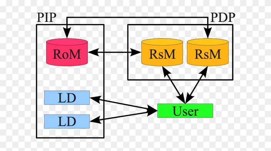 Communication Channels Within A Spatially-aware Rbac Clipart