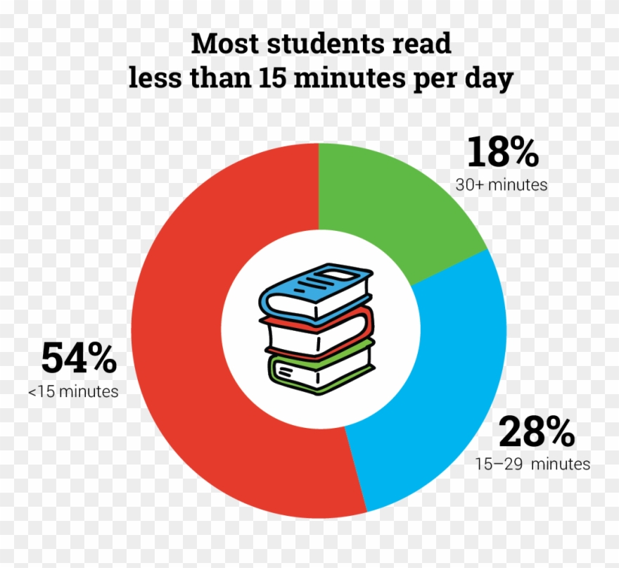 Students' Average Daily Reading Time Clipart