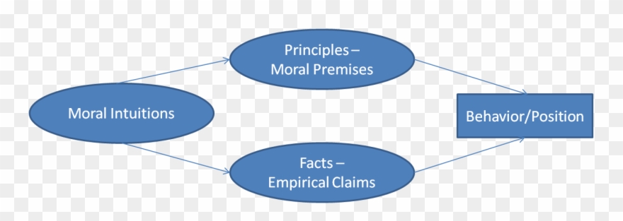 Moral Intuitions Affect Our Moral And Political Positions Clipart