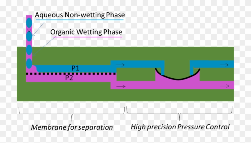 Liquid Liquid Gas Liquid Separators Zaiput Rh Zaiput Clipart