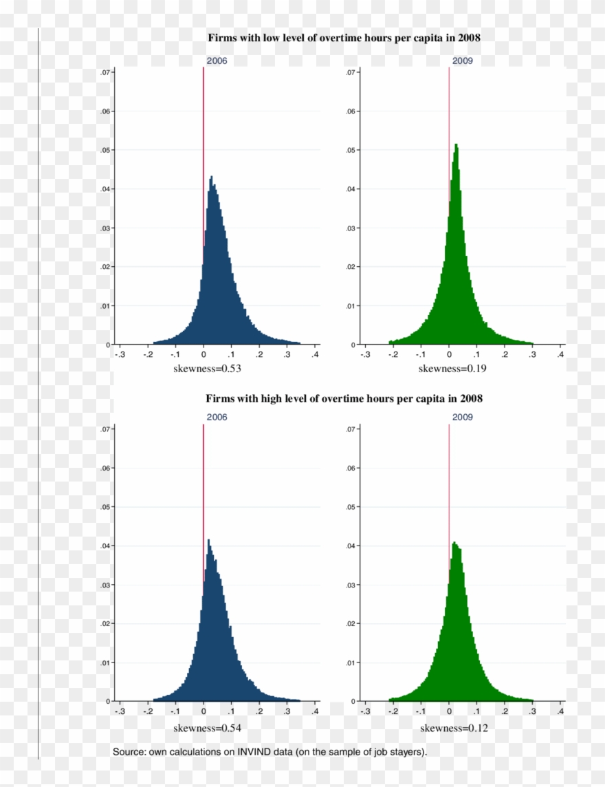 Distribution Of Percentage Annual Change Of Daily Wages, - Plot Clipart