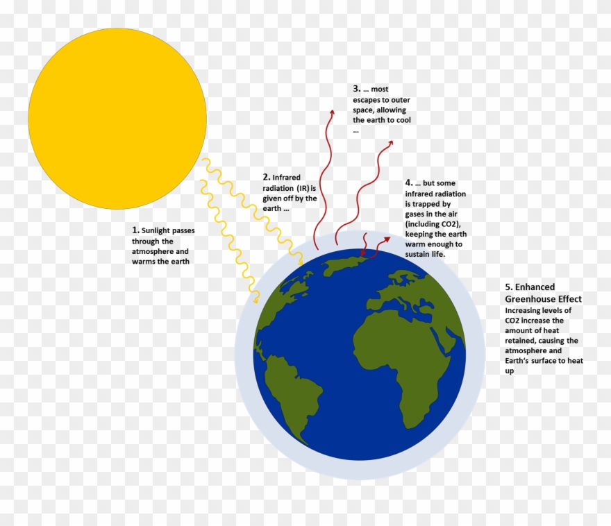 Team - - 2014 - Igem - Org Clip Free Stock - Greenhouse Effect A Level Chemistry - Png Download