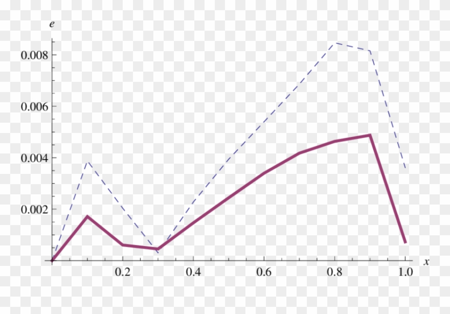 Graphs Of The Absolute Errors - Plot Clipart
