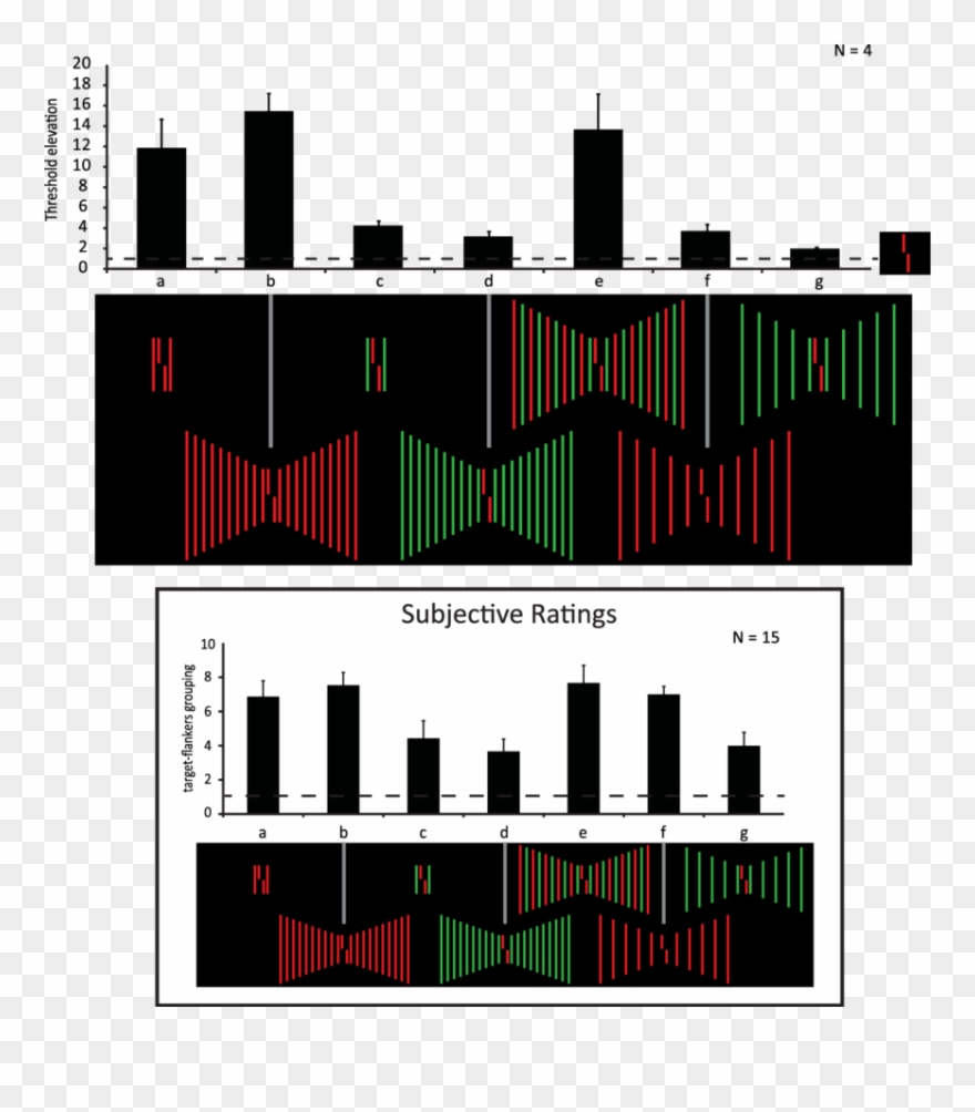 The Dashed Line Indicates The Threshold For The Unflanked - Graphic Design Clipart