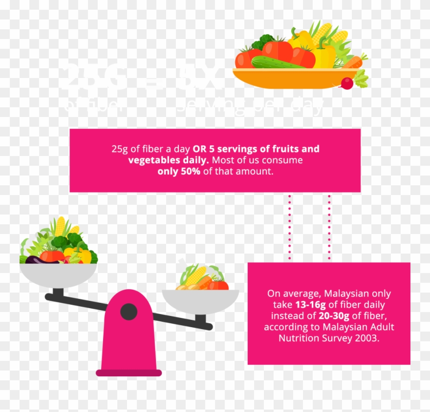 Insufficient Intake Of Fiber Can Make Us Feel Lethargic Clipart