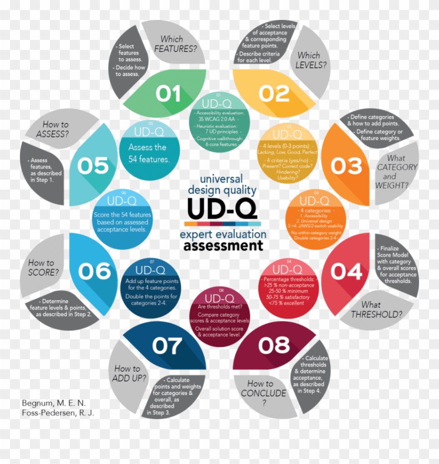 New Illustration Of The Ud-q Expert Evaluation Assessment - Circle Clipart