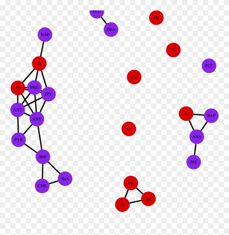 Network Of Water Pollutant Risk Factors Based Onˆronˆ - Circle Clipart