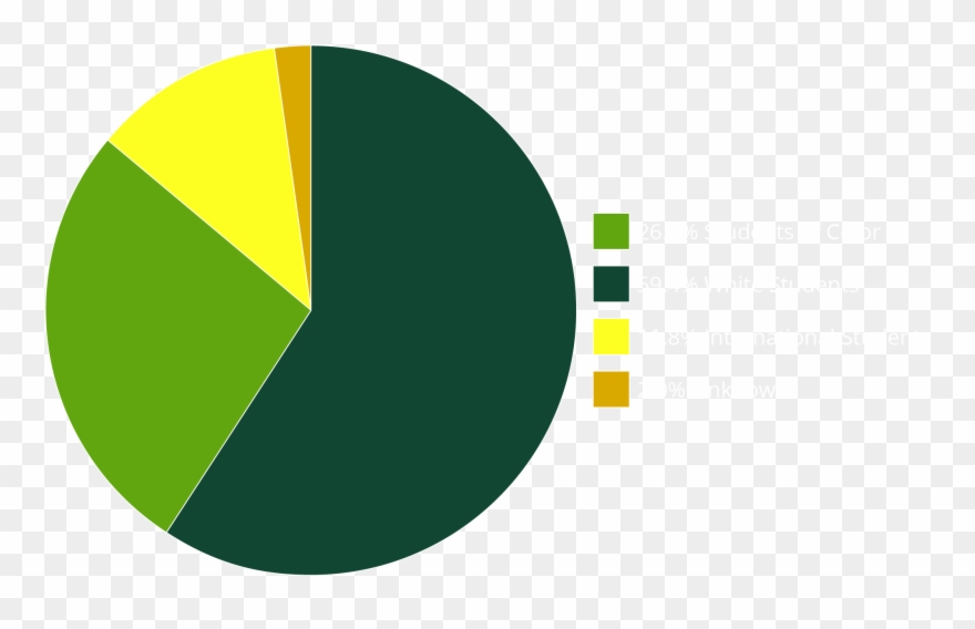 Pie Chart Of Enrollment Of Students By Ethnic Identity - Circle Clipart