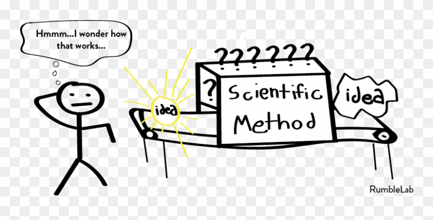 Stick Figure Wondering How The Scientific Method Machine - Scientific Method Stick Figure Clipart