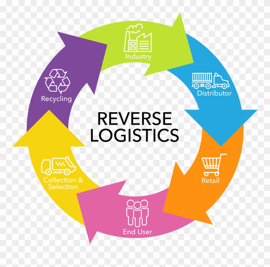 Source - Http - //agenciabrasil - Ebc - Com - Br - Reverse Logistics Clipart