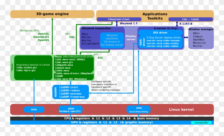 Mesa Свободная Реализация Графических Api Opengl И - Linux Gpu Driver Clipart