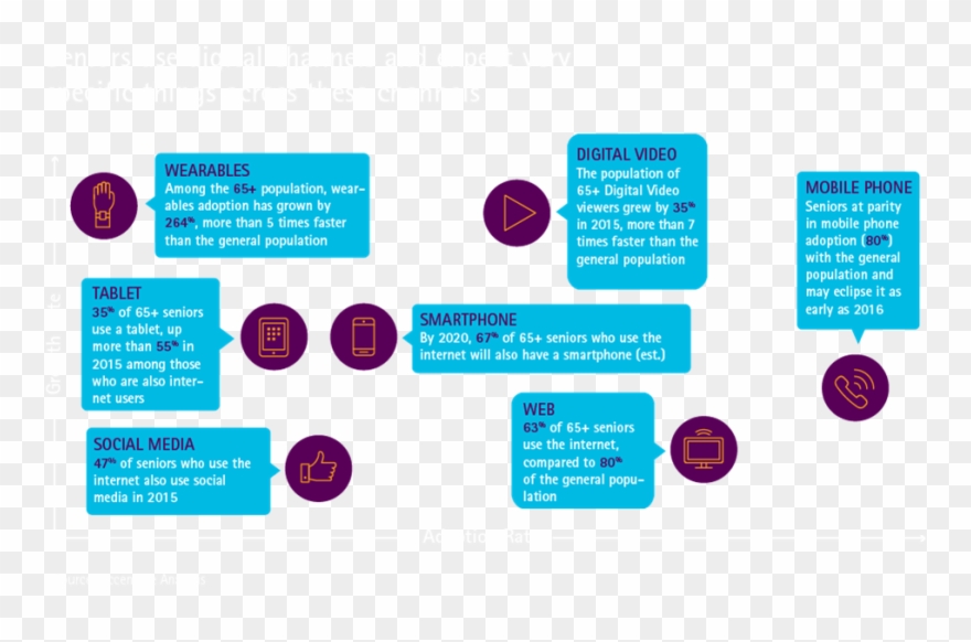 Seniors Use Digital Channels And Expect Very Specific - Circle Clipart