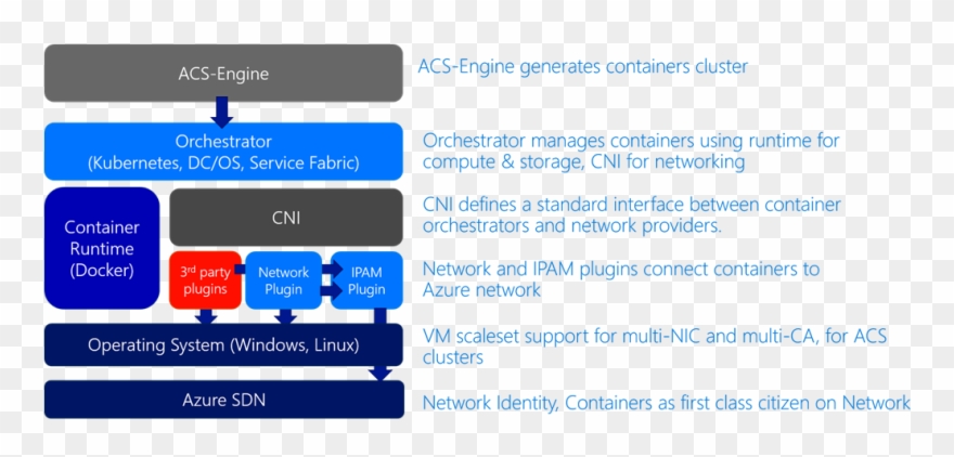 Acs - Container Network Interface Cni Clipart