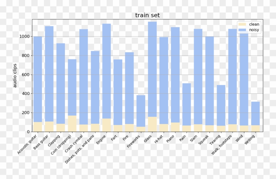 Distribution Of Audio Clips Across The Categories In - Background Radiation India - Png Download