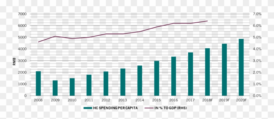 China Healthcare Spending Per Capital - Pattern Clipart