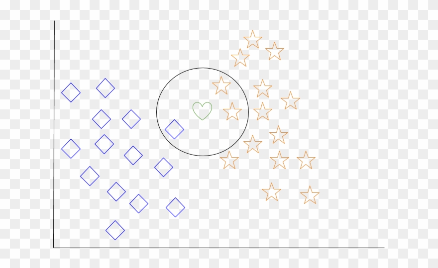 K-nearest Neighbor Data Set With Classification Complete - Circle Clipart