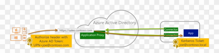 Relationship Between End Users, Azure Active Directory, - Azure Ad Native Application Clipart