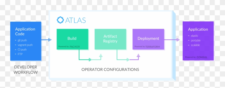 Atlas Was Released In Beta During December 2014, And - Hashicorp Atlas Clipart