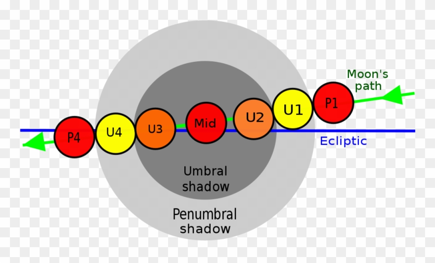 Lunar Eclipse Contact Diagram - Diagram Lunar Eclipse - Png Download