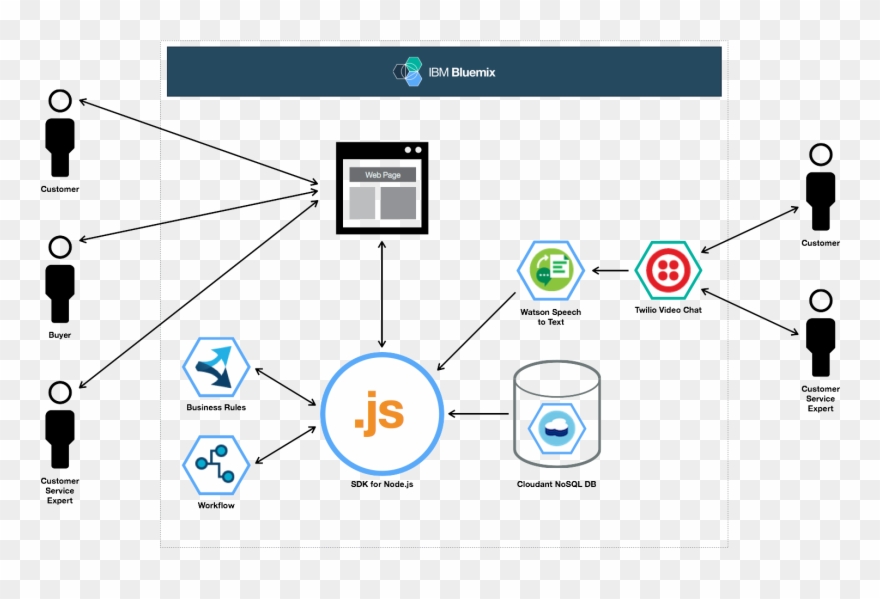Architecture Diagram - Bluemix Architecture Clipart
