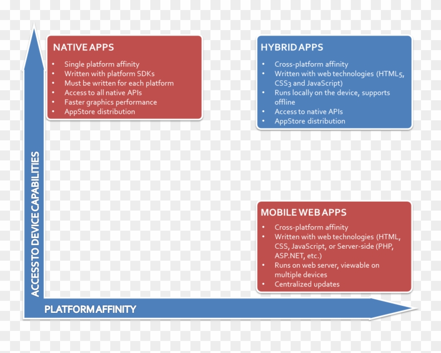 Adf Mobile的架构在hybrid Mobile架构的基础上做了扩展， 其架构如下图所示： - Parallel Clipart
