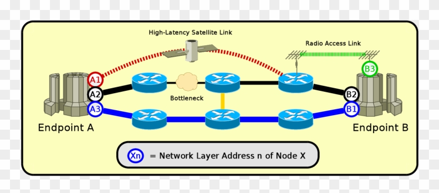 A Multi-homing Scenario - Stream Control Transmission Protocol Clipart