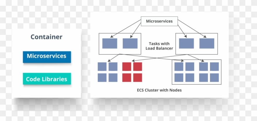 Container In Microservices - Coreos Architecture Clipart