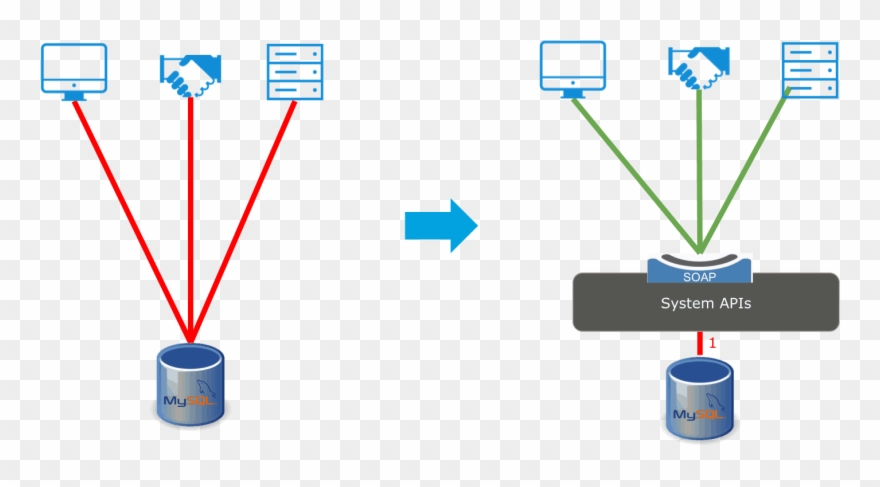 Decoupling Transform - Soap Api Database Clipart