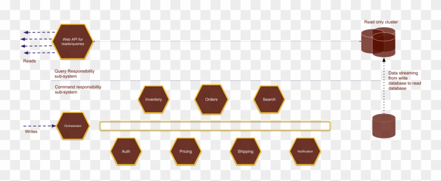 Command Query Responsibility Segregation For Separate - Sign Clipart